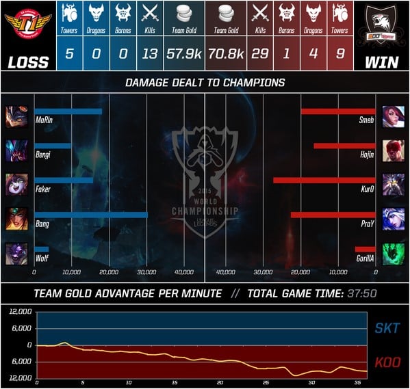 Hojin dominates the early game on Lee Sin!