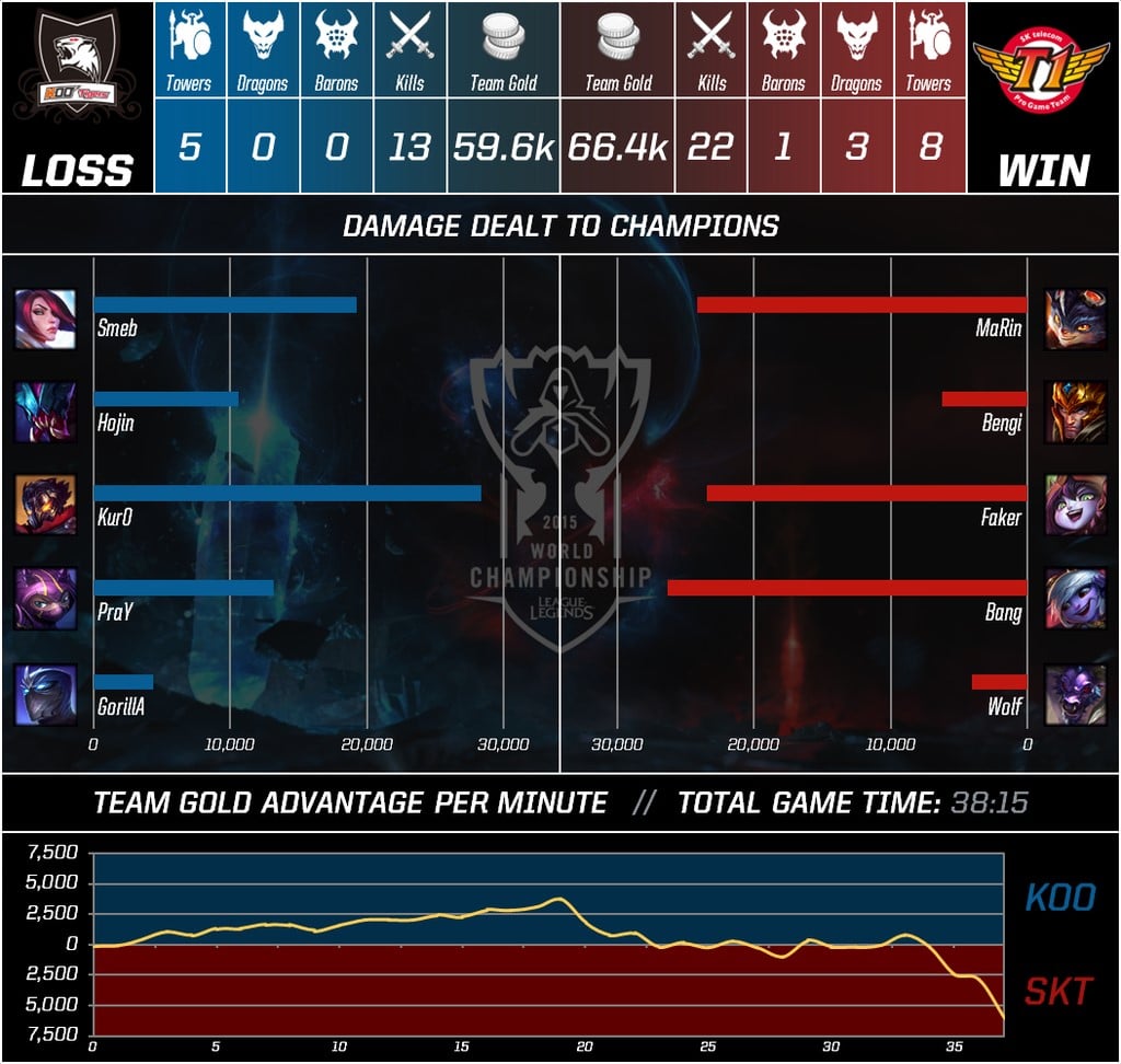 Marin, Faker & Bang deal around 25k damage each.