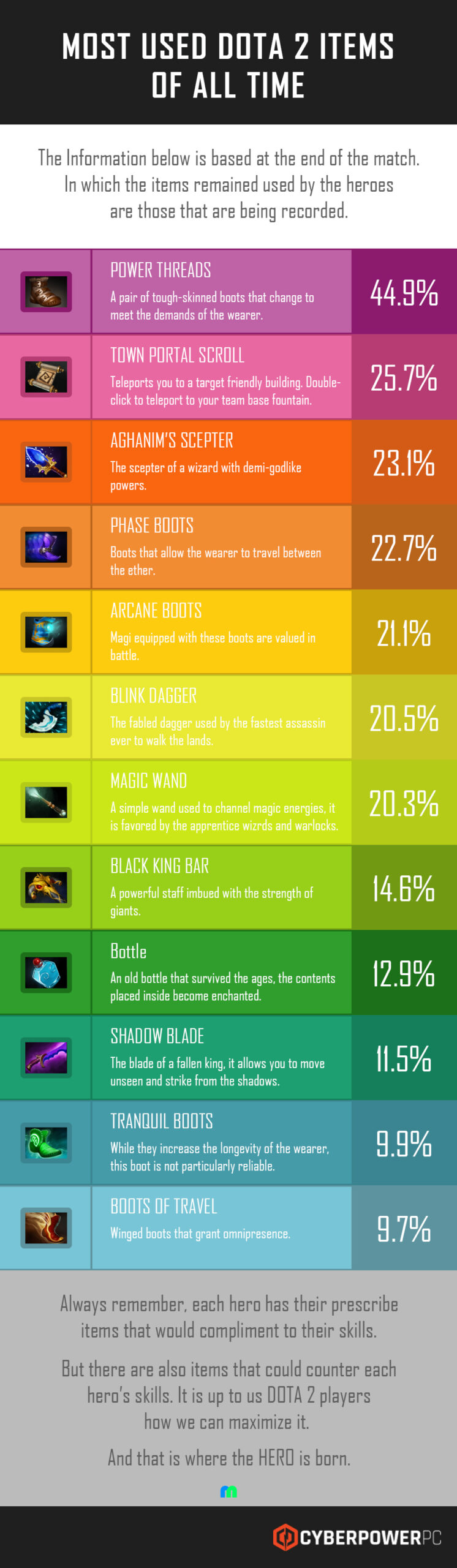 most-used-dota2-items
