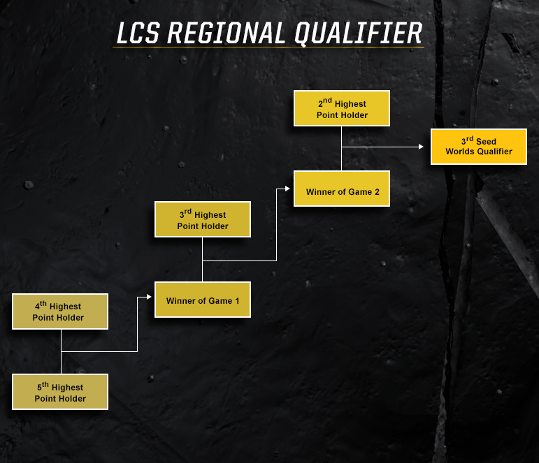 NA LCS Regional Qualifiers CyberPowerPC
