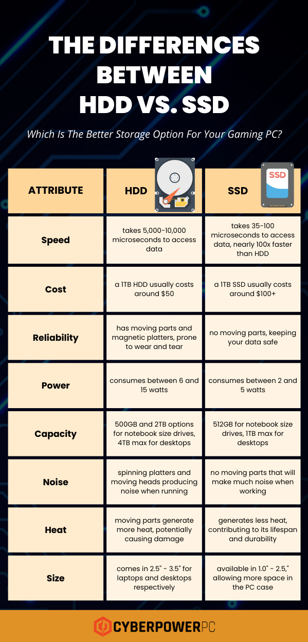The Differences Between HDD vs. SSD [Infographics]