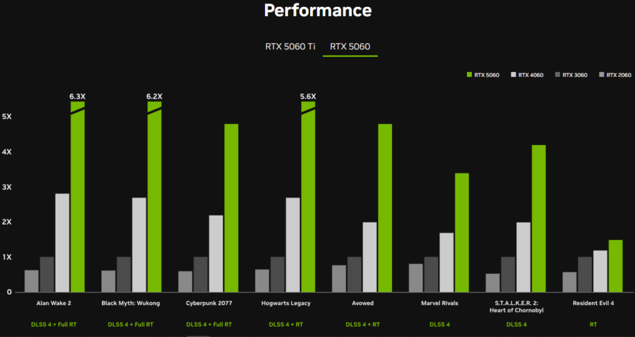 RTX 5060 Performance chart - property of NVIDIA
