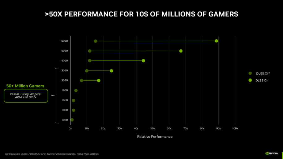 RTX 5050 compared to other NVIDIA GPUs