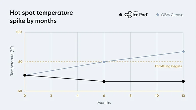 Hot spot temperature spike by months
Chart comparing Carbice Ice Pad to OEM Thermal Grease degradation