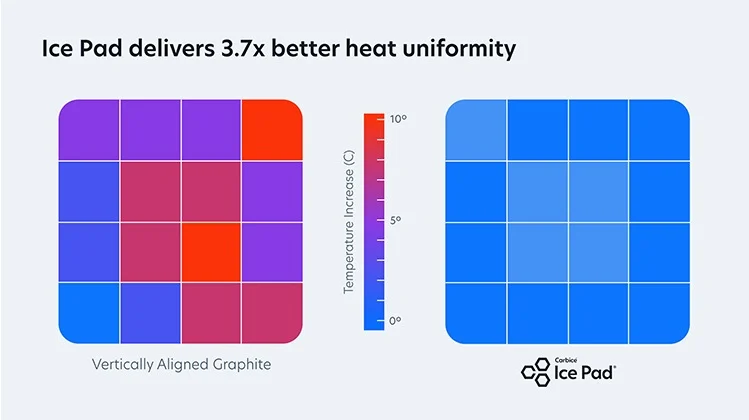 Ice Pad delivers 3.7x better heat uniformity
Thermal distribution shown with grid based heat map comparing thermal grease to Carbice Ice Pad