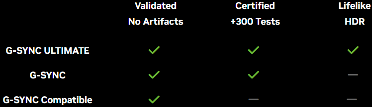 Chart showing the differences between each tier of NVIDIA G-SYNC monitor.