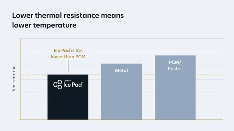 Lower thermal resistance means lower temperature - chart showing Carbice Ice Pad having 5% lower than PCM