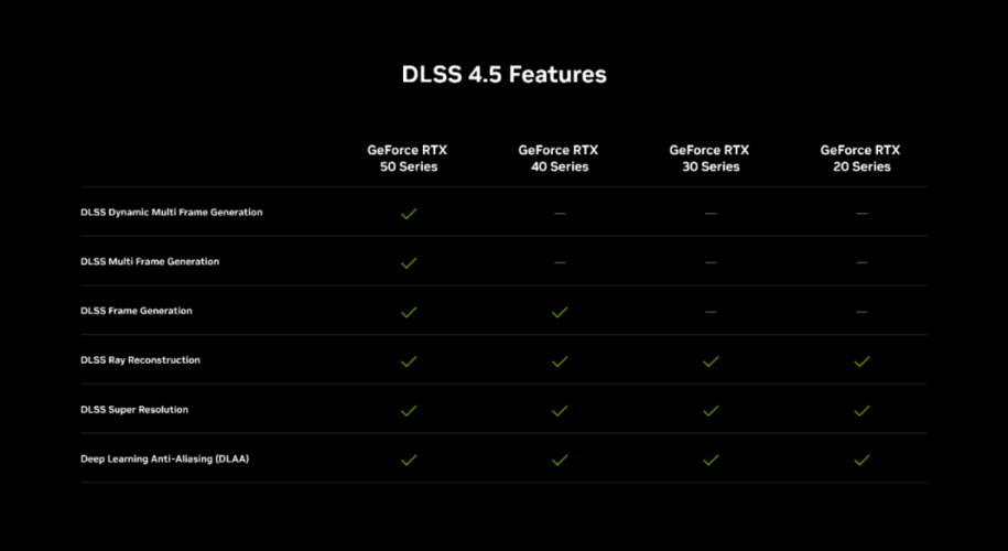 Chart showing the different DLSS 4.5 features available across different generations of RTX graphics (50 series, 40 series, 30 series, and RTX 20 series)