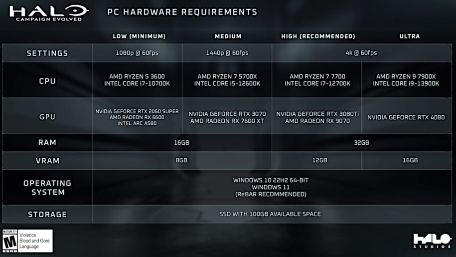 Chart showing the PC Hardware Requirements of Halo: Campaign Evolved