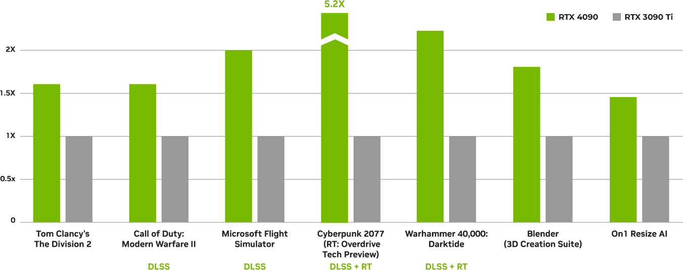 GeForce RTX 40 Series performance and efficiency compared to the RTX 30  Series