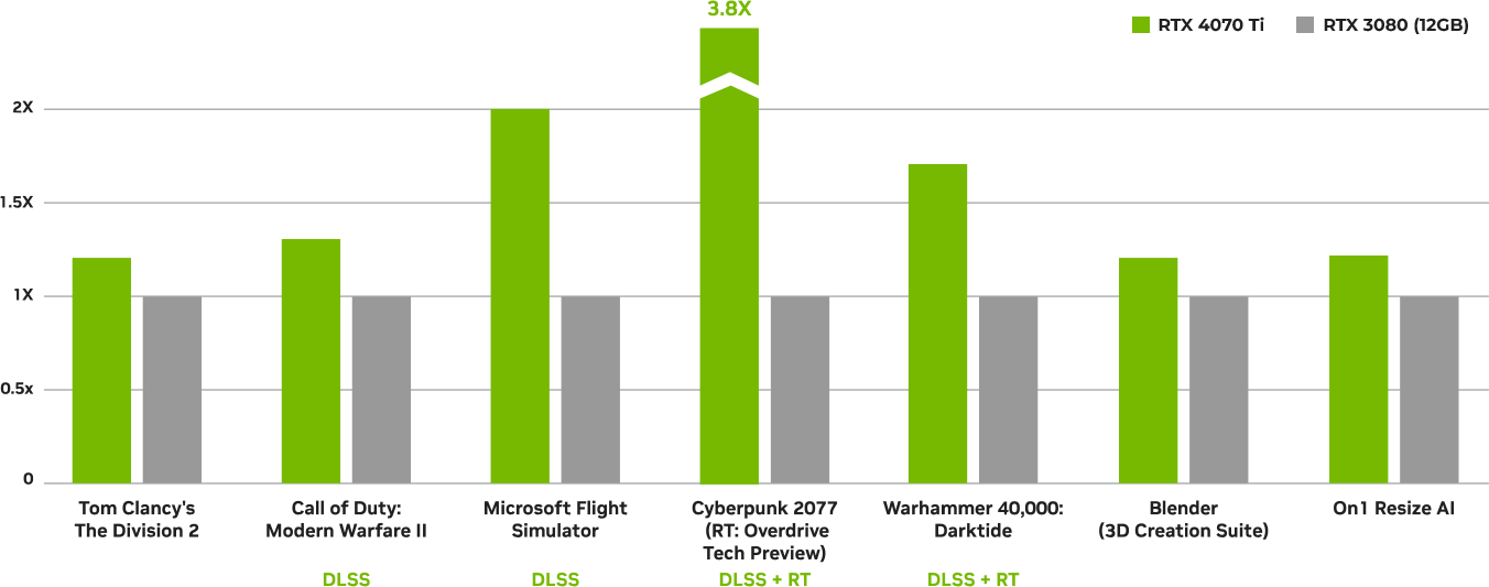 NVIDIA RTX 4070 and 4060 Ti (8GB) Content Creation Review